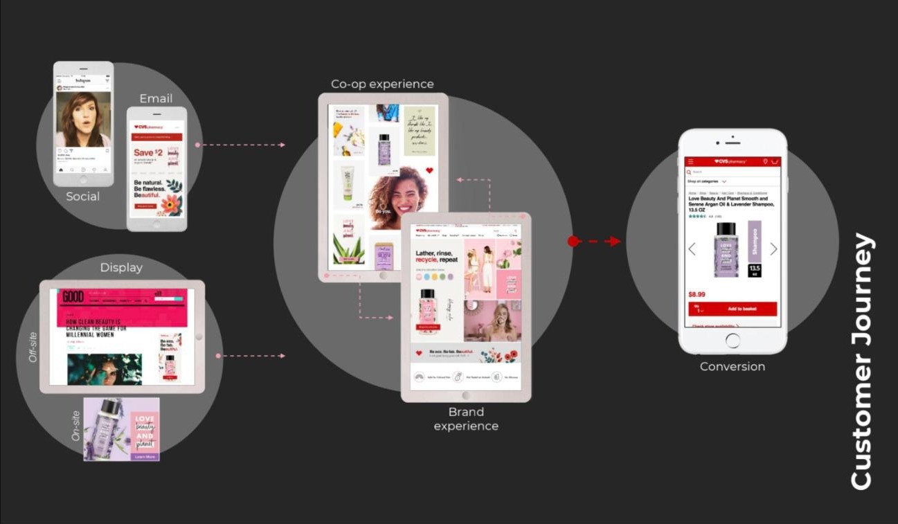 Customer journey diagram: social, email and display drive to the co-op and brand shop experiences, which lead to conversion on the product page